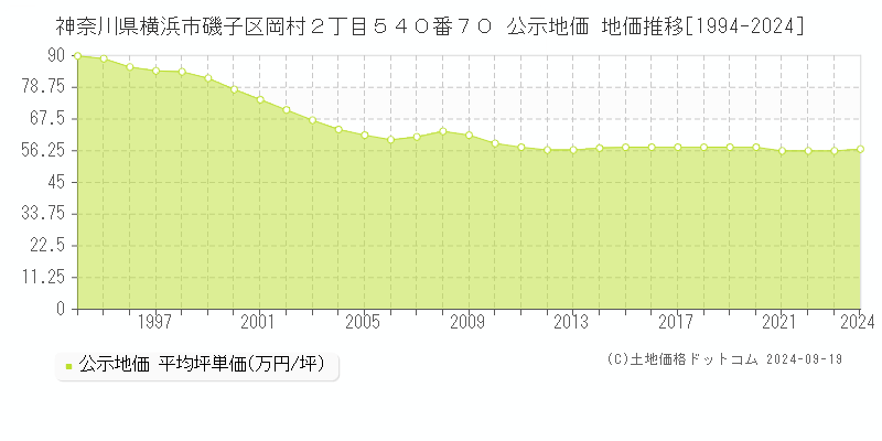 神奈川県横浜市磯子区岡村２丁目５４０番７０ 公示地価 地価推移[1994-2024]