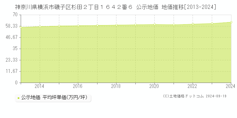 神奈川県横浜市磯子区杉田２丁目１６４２番６ 公示地価 地価推移[2013-2024]