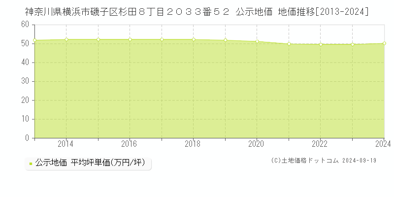 神奈川県横浜市磯子区杉田８丁目２０３３番５２ 公示地価 地価推移[2013-2024]