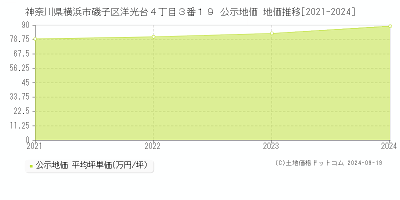 神奈川県横浜市磯子区洋光台４丁目３番１９ 公示地価 地価推移[2021-2024]