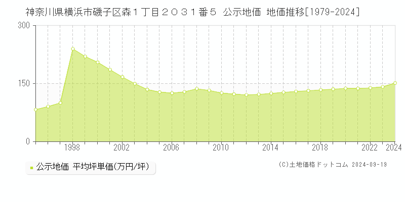 神奈川県横浜市磯子区森１丁目２０３１番５ 公示地価 地価推移[1979-2024]