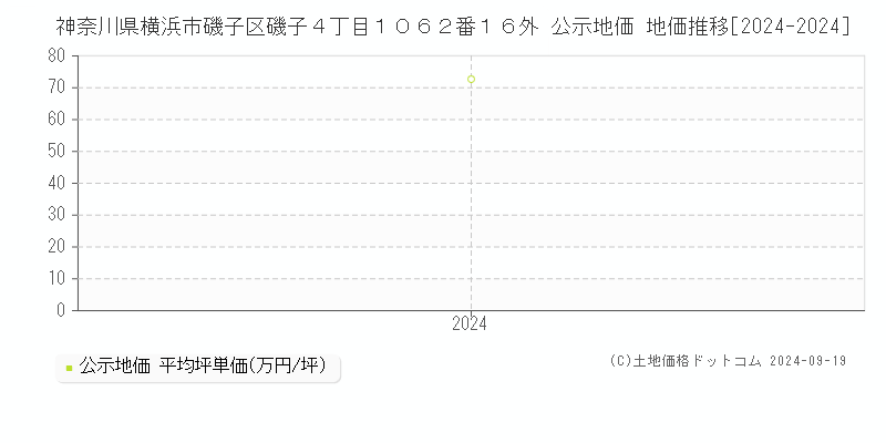 神奈川県横浜市磯子区磯子４丁目１０６２番１６外 公示地価 地価推移[2024-2024]