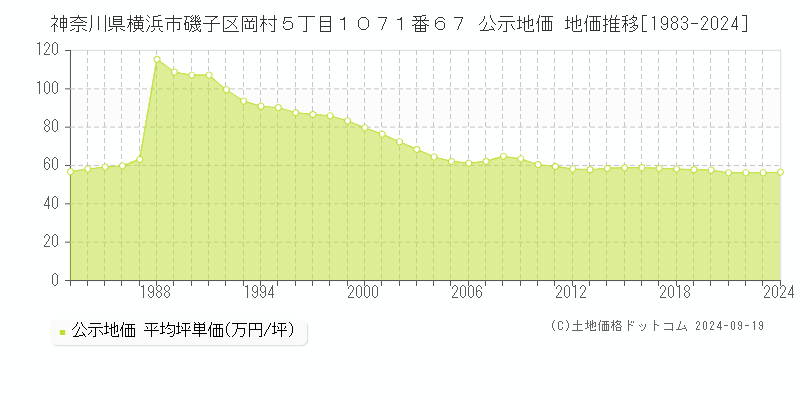 神奈川県横浜市磯子区岡村５丁目１０７１番６７ 公示地価 地価推移[1983-2024]