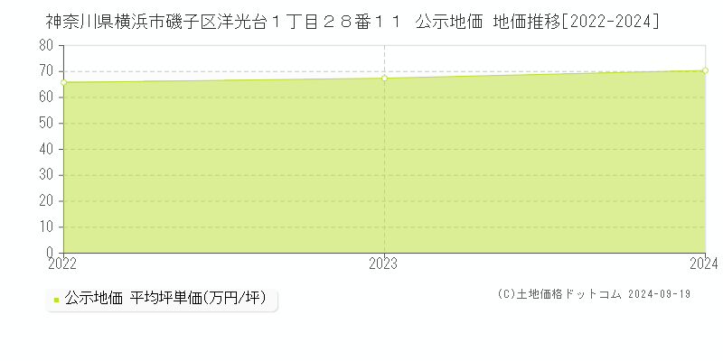 神奈川県横浜市磯子区洋光台１丁目２８番１１ 公示地価 地価推移[2022-2024]