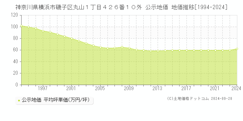 神奈川県横浜市磯子区丸山１丁目４２６番１０外 公示地価 地価推移[1994-2024]