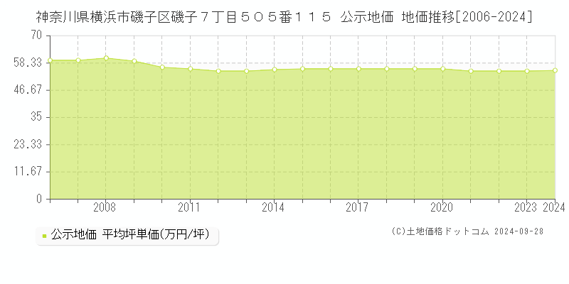 神奈川県横浜市磯子区磯子７丁目５０５番１１５ 公示地価 地価推移[2006-2024]