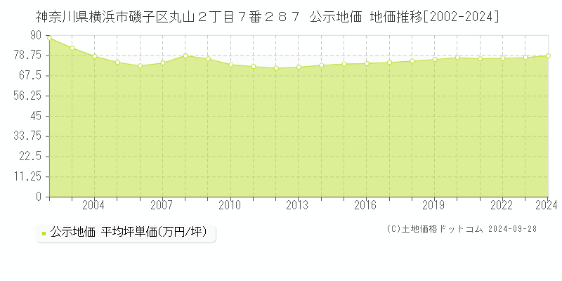 神奈川県横浜市磯子区丸山２丁目７番２８７ 公示地価 地価推移[2002-2024]