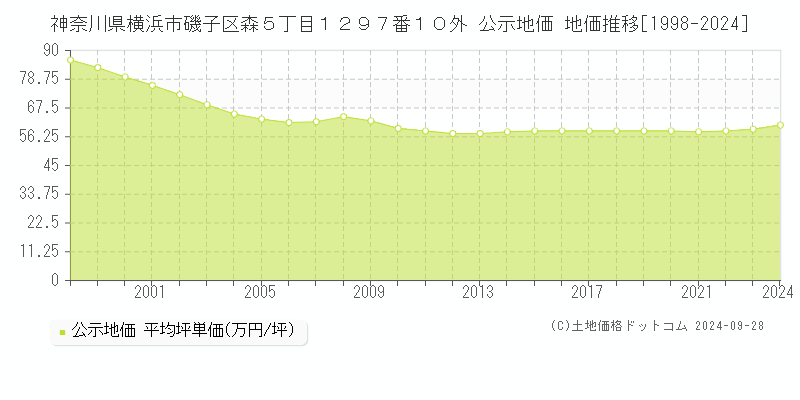 神奈川県横浜市磯子区森５丁目１２９７番１０外 公示地価 地価推移[1998-2024]