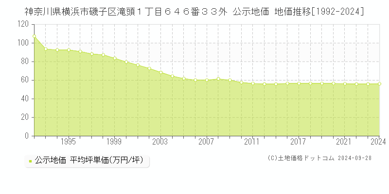 神奈川県横浜市磯子区滝頭１丁目６４６番３３外 公示地価 地価推移[1992-2024]