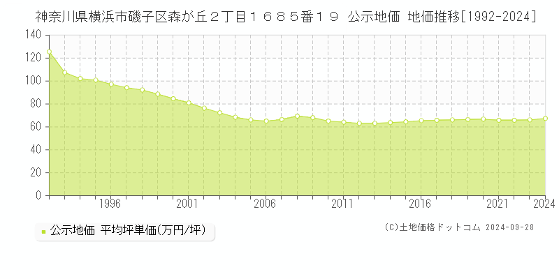 神奈川県横浜市磯子区森が丘２丁目１６８５番１９ 公示地価 地価推移[1992-2024]