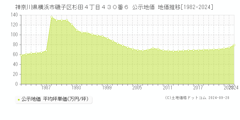 神奈川県横浜市磯子区杉田４丁目４３０番６ 公示地価 地価推移[1982-2024]