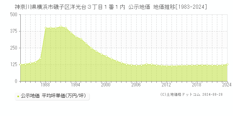 神奈川県横浜市磯子区洋光台３丁目１番１内 公示地価 地価推移[1983-2024]