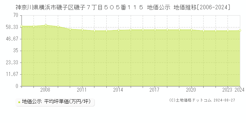 神奈川県横浜市磯子区磯子７丁目５０５番１１５ 公示地価 地価推移[2006-2024]