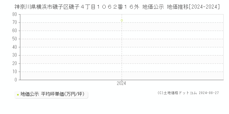 神奈川県横浜市磯子区磯子４丁目１０６２番１６外 公示地価 地価推移[2024-2024]