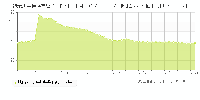 神奈川県横浜市磯子区岡村５丁目１０７１番６７ 公示地価 地価推移[1983-2024]