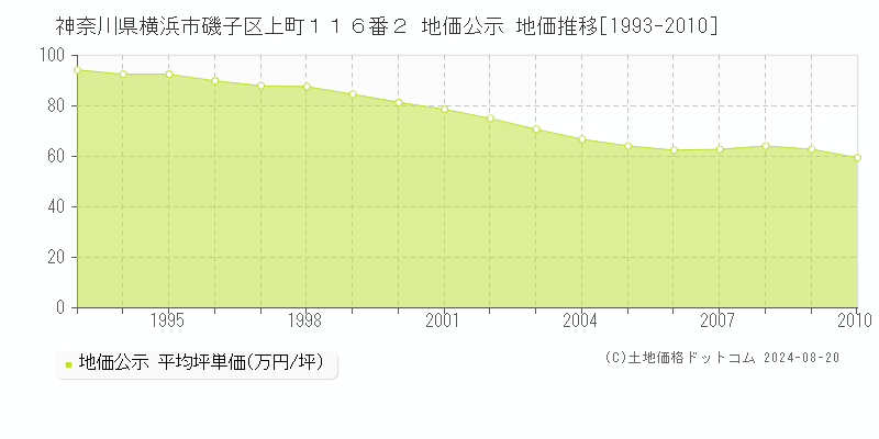 神奈川県横浜市磯子区上町１１６番２ 公示地価 地価推移[1993-2010]