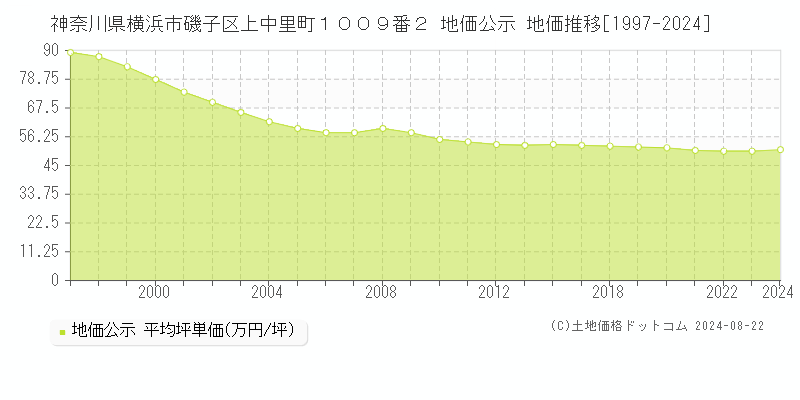 神奈川県横浜市磯子区上中里町１００９番２ 公示地価 地価推移[1997-2024]