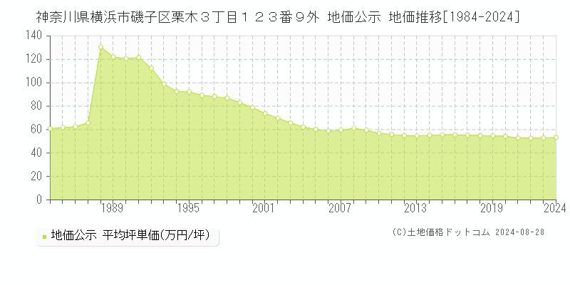 神奈川県横浜市磯子区栗木３丁目１２３番９外 公示地価 地価推移[1984-2024]