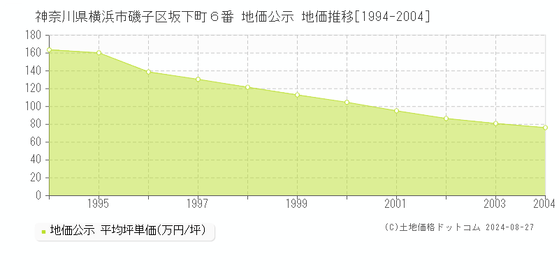 神奈川県横浜市磯子区坂下町６番 公示地価 地価推移[1994-2004]