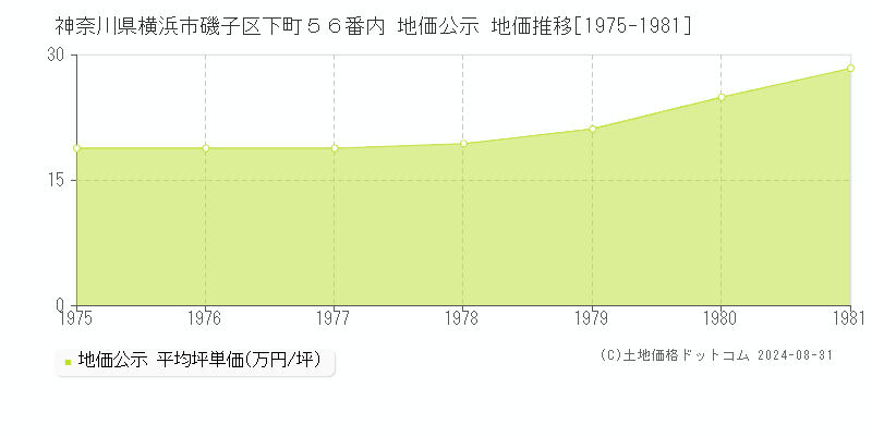 神奈川県横浜市磯子区下町５６番内 公示地価 地価推移[1975-1981]