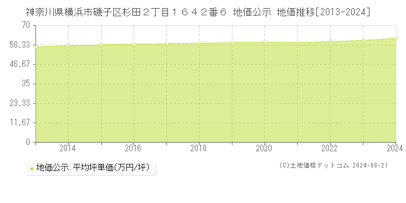 神奈川県横浜市磯子区杉田２丁目１６４２番６ 公示地価 地価推移[2013-2024]