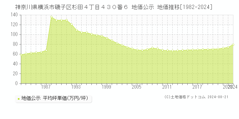 神奈川県横浜市磯子区杉田４丁目４３０番６ 公示地価 地価推移[1982-2024]