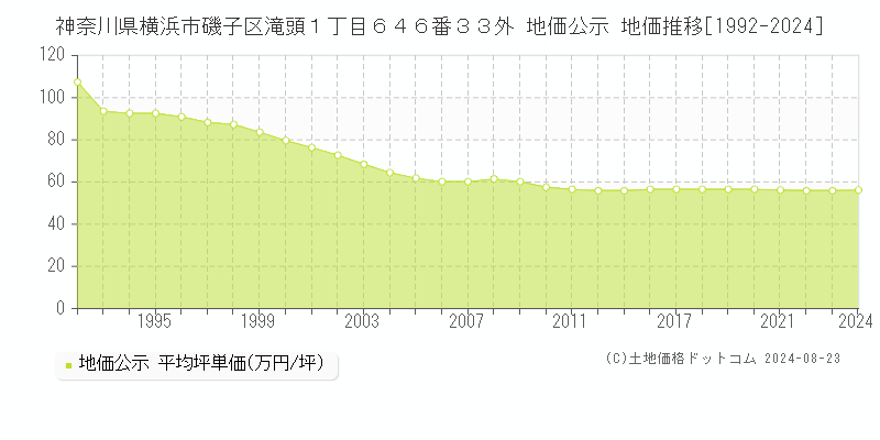 神奈川県横浜市磯子区滝頭１丁目６４６番３３外 公示地価 地価推移[1992-2024]