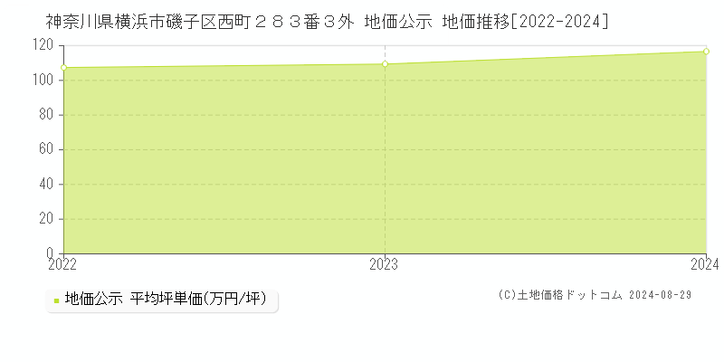 神奈川県横浜市磯子区西町２８３番３外 公示地価 地価推移[2022-2024]