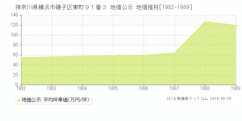 神奈川県横浜市磯子区東町９１番３ 公示地価 地価推移[1982-1989]