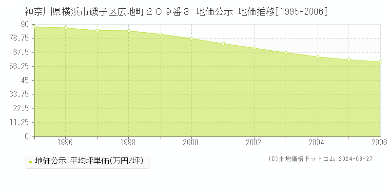 神奈川県横浜市磯子区広地町２０９番３ 公示地価 地価推移[1995-2006]