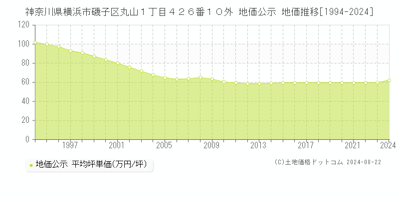 神奈川県横浜市磯子区丸山１丁目４２６番１０外 公示地価 地価推移[1994-2024]