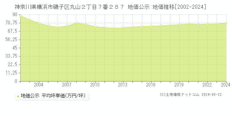 神奈川県横浜市磯子区丸山２丁目７番２８７ 公示地価 地価推移[2002-2024]