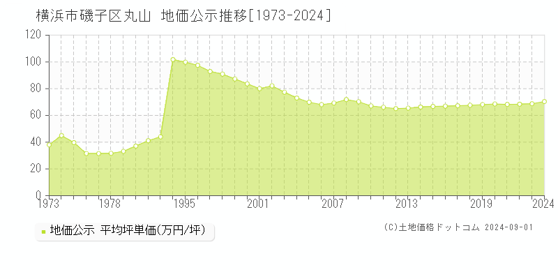 丸山(横浜市磯子区)の公示地価推移グラフ(坪単価)[1973-2024年]