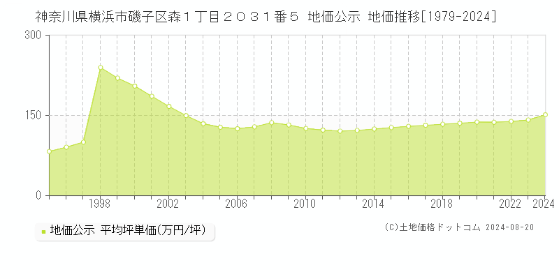 神奈川県横浜市磯子区森１丁目２０３１番５ 公示地価 地価推移[1979-2024]