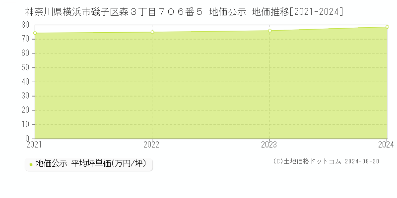 神奈川県横浜市磯子区森３丁目７０６番５ 公示地価 地価推移[2021-2024]