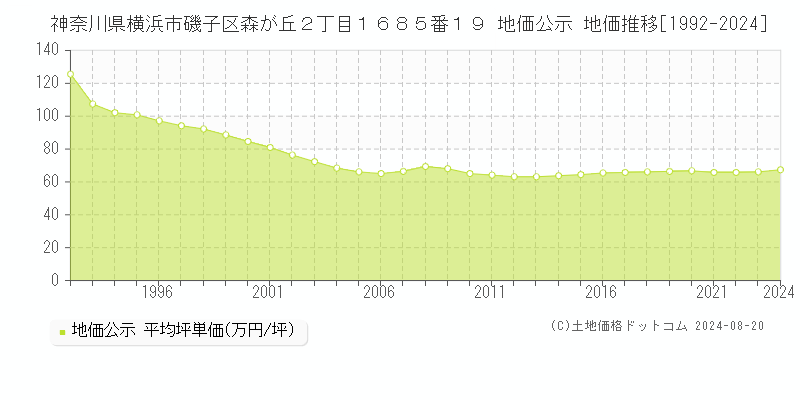 神奈川県横浜市磯子区森が丘２丁目１６８５番１９ 公示地価 地価推移[1992-2024]