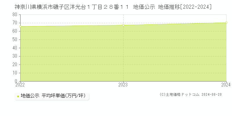 神奈川県横浜市磯子区洋光台１丁目２８番１１ 公示地価 地価推移[2022-2024]