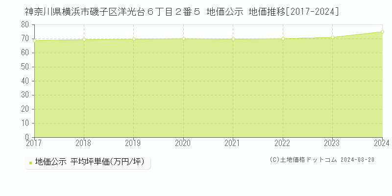 神奈川県横浜市磯子区洋光台６丁目２番５ 公示地価 地価推移[2017-2024]