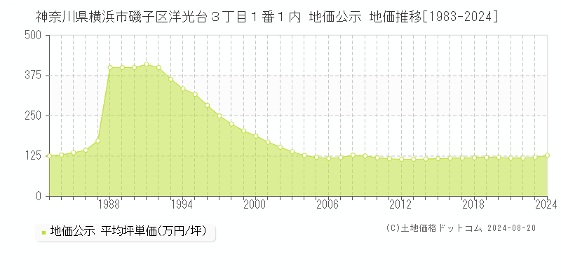 神奈川県横浜市磯子区洋光台３丁目１番１内 公示地価 地価推移[1983-2024]