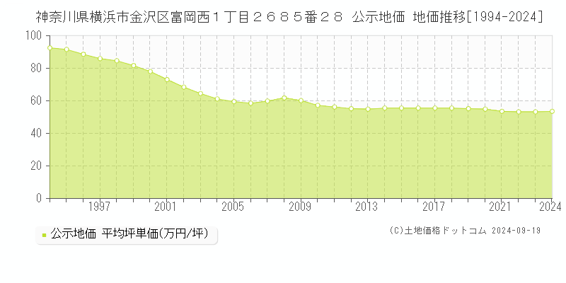 神奈川県横浜市金沢区富岡西１丁目２６８５番２８ 公示地価 地価推移[1994-2024]