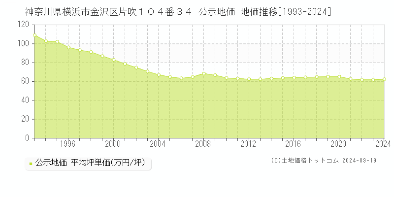 神奈川県横浜市金沢区片吹１０４番３４ 公示地価 地価推移[1993-2024]