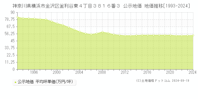 神奈川県横浜市金沢区釜利谷東４丁目３８１６番３ 公示地価 地価推移[1993-2024]