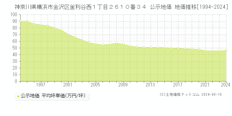 神奈川県横浜市金沢区釜利谷西１丁目２６１０番３４ 公示地価 地価推移[1994-2024]