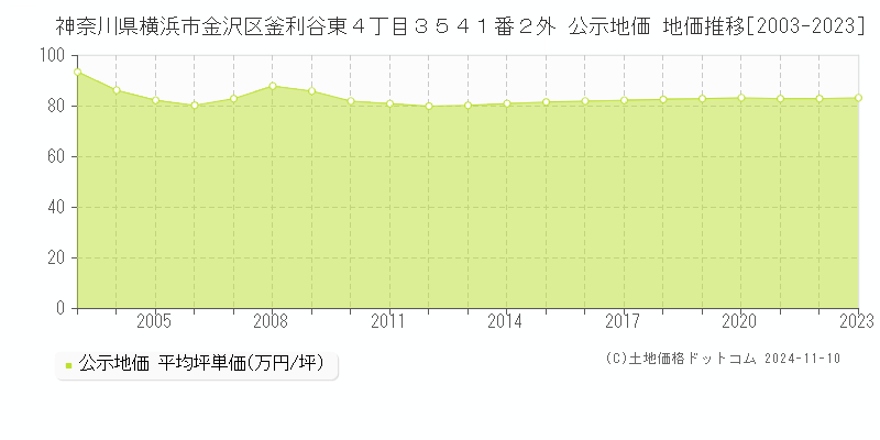 神奈川県横浜市金沢区釜利谷東４丁目３５４１番２外 公示地価 地価推移[2003-2023]