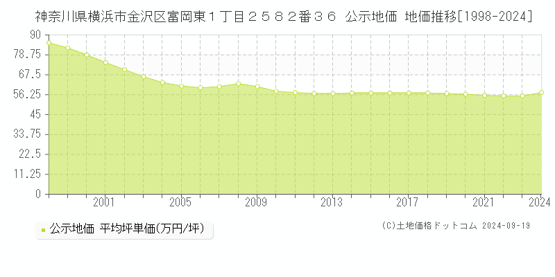 神奈川県横浜市金沢区富岡東１丁目２５８２番３６ 公示地価 地価推移[1998-2024]