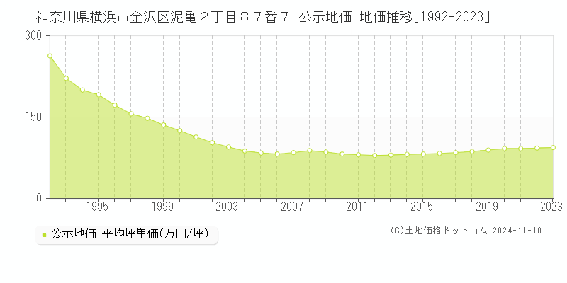 神奈川県横浜市金沢区泥亀２丁目８７番７ 公示地価 地価推移[1992-2023]