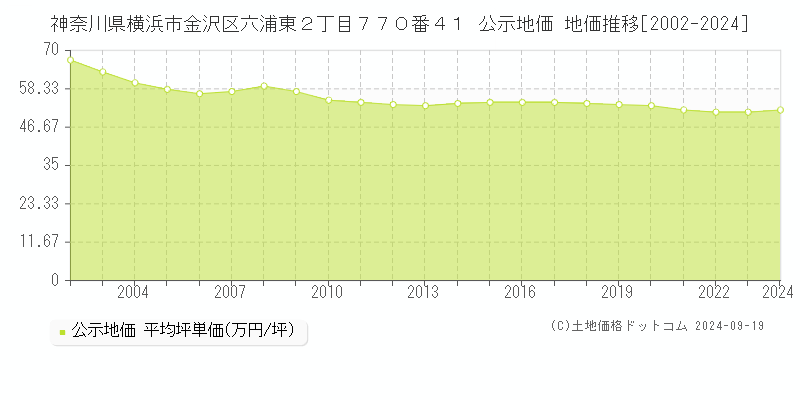 神奈川県横浜市金沢区六浦東２丁目７７０番４１ 公示地価 地価推移[2002-2024]