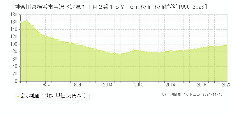 神奈川県横浜市金沢区泥亀１丁目２番１５９ 公示地価 地価推移[1990-2023]