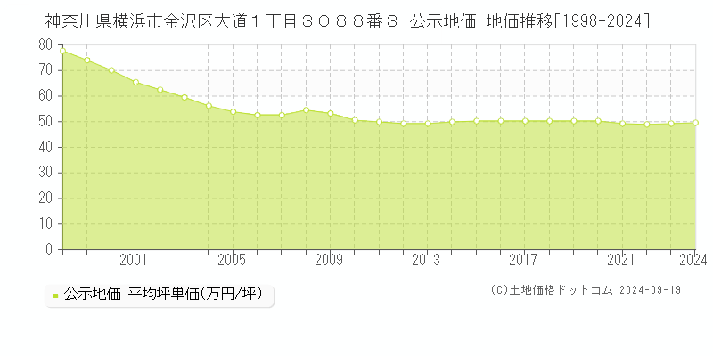 神奈川県横浜市金沢区大道１丁目３０８８番３ 公示地価 地価推移[1998-2024]