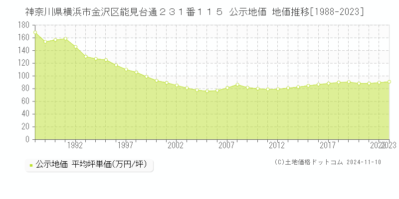 神奈川県横浜市金沢区能見台通２３１番１１５ 公示地価 地価推移[1988-2023]